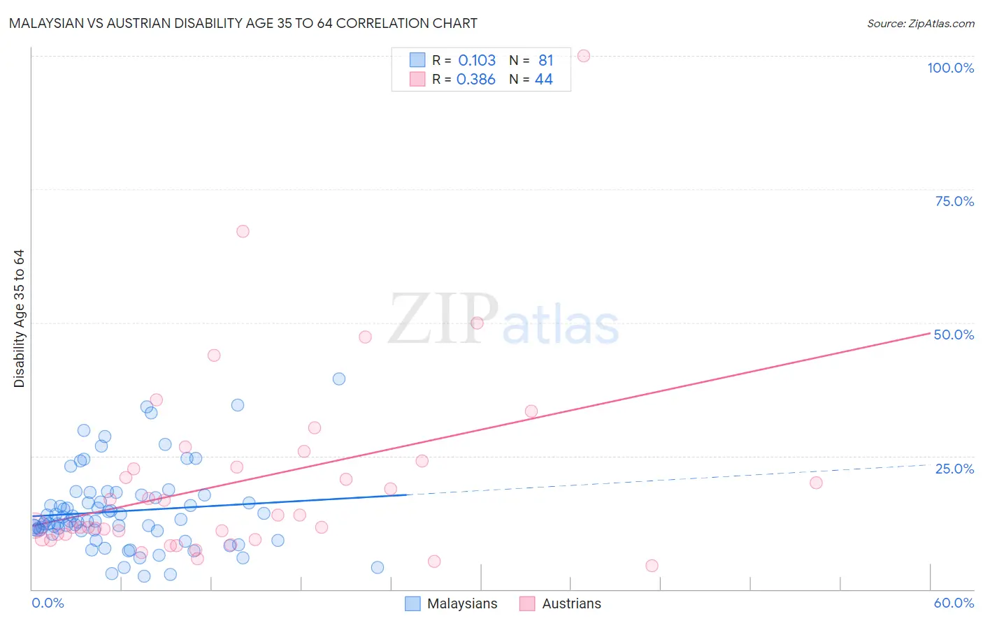 Malaysian vs Austrian Disability Age 35 to 64