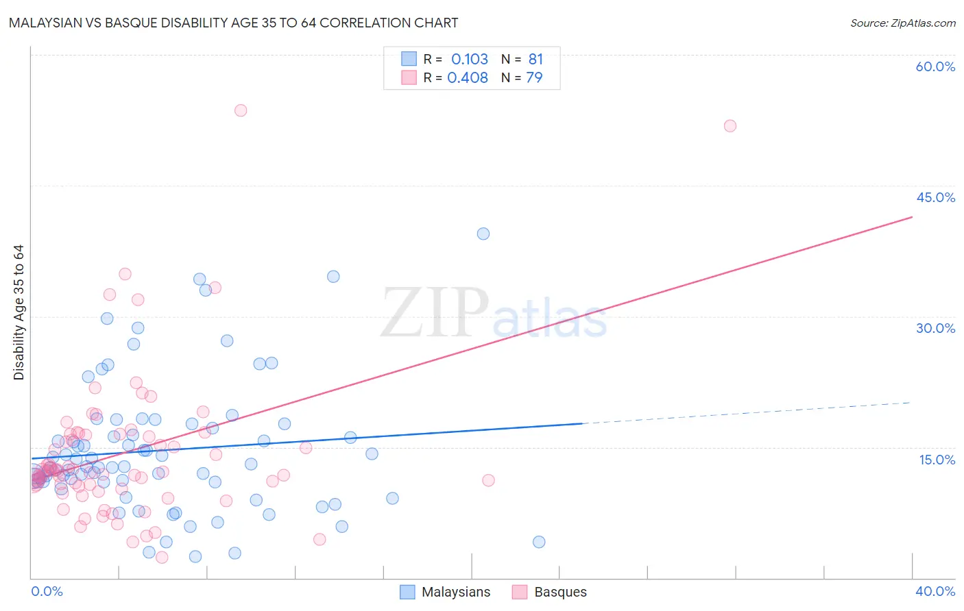 Malaysian vs Basque Disability Age 35 to 64