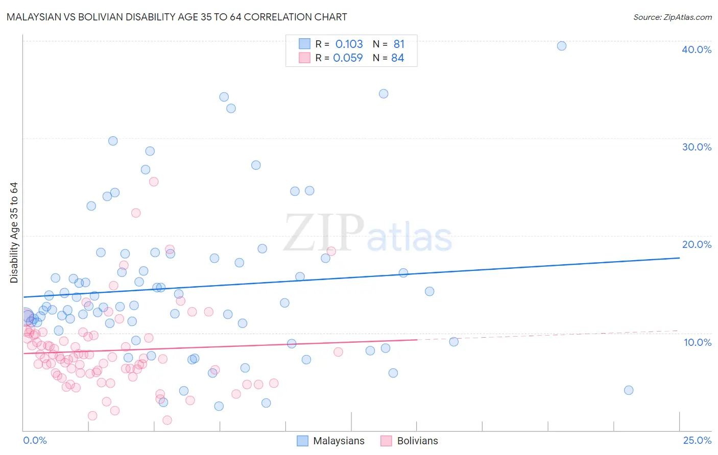 Malaysian vs Bolivian Disability Age 35 to 64