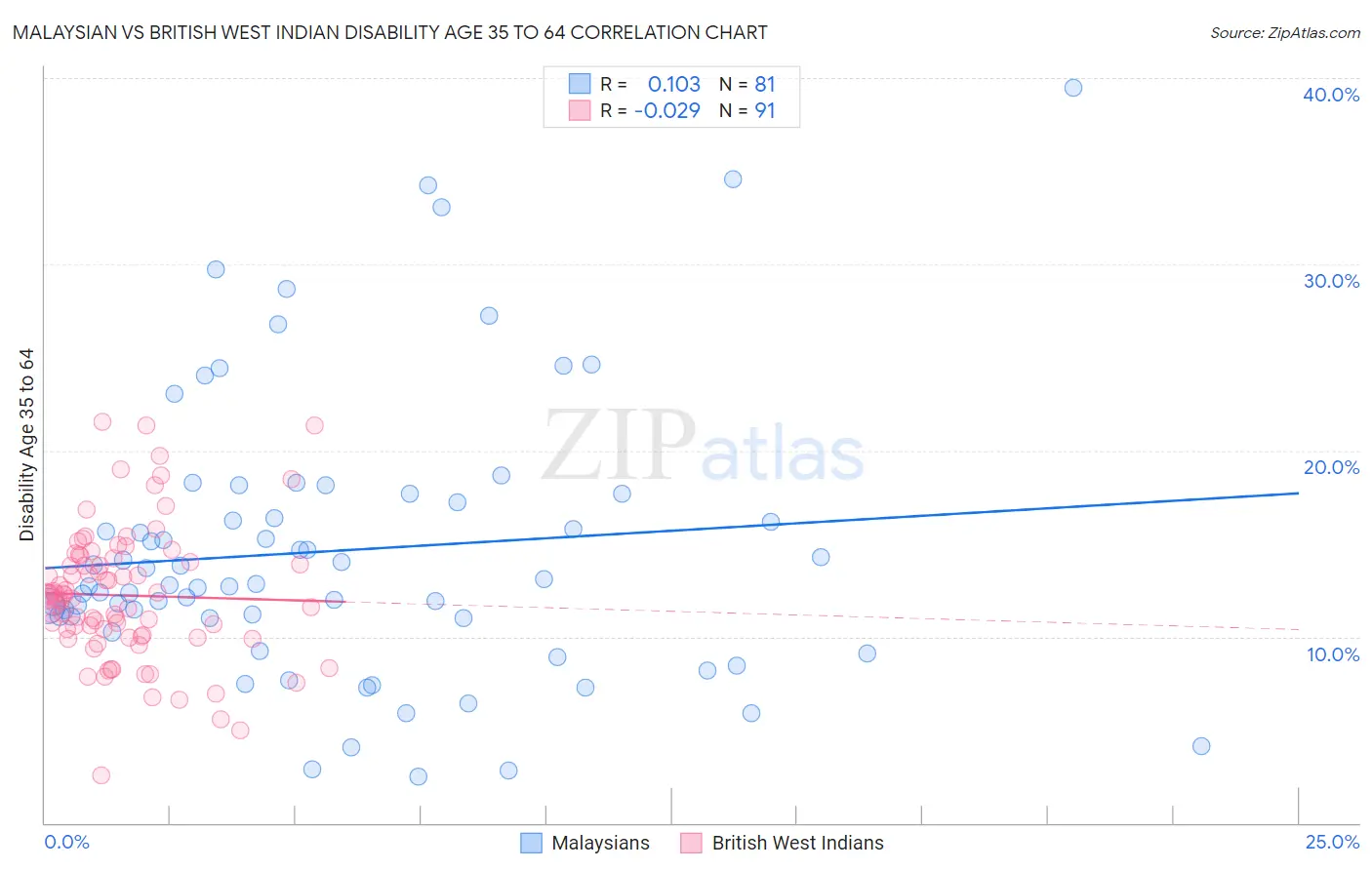 Malaysian vs British West Indian Disability Age 35 to 64