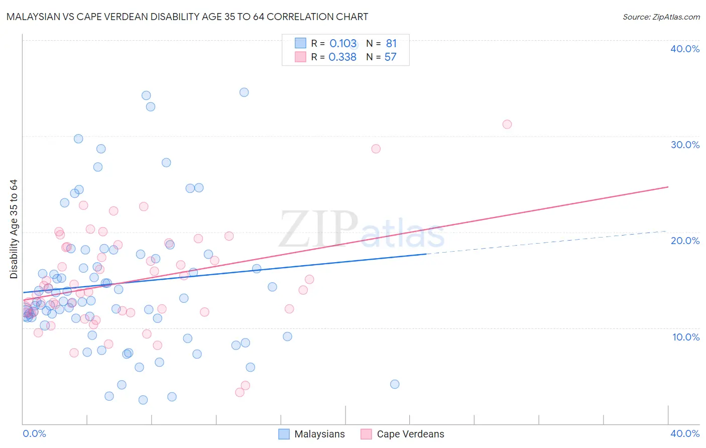 Malaysian vs Cape Verdean Disability Age 35 to 64