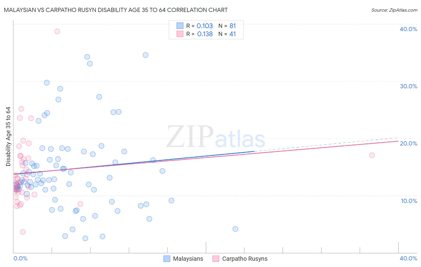 Malaysian vs Carpatho Rusyn Disability Age 35 to 64