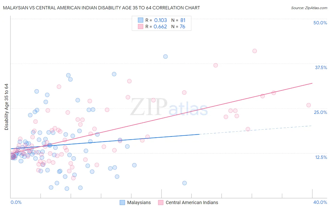 Malaysian vs Central American Indian Disability Age 35 to 64