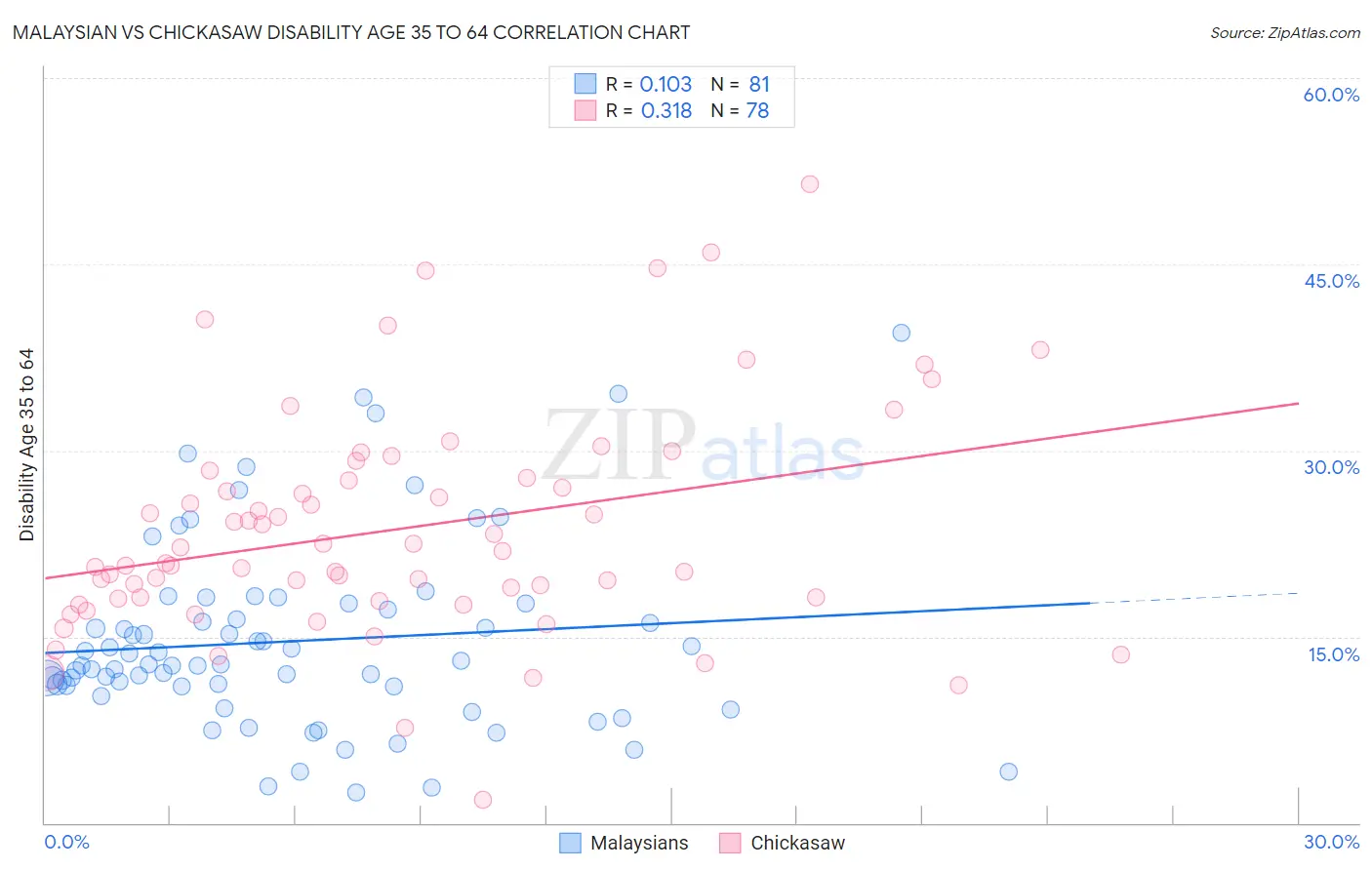 Malaysian vs Chickasaw Disability Age 35 to 64