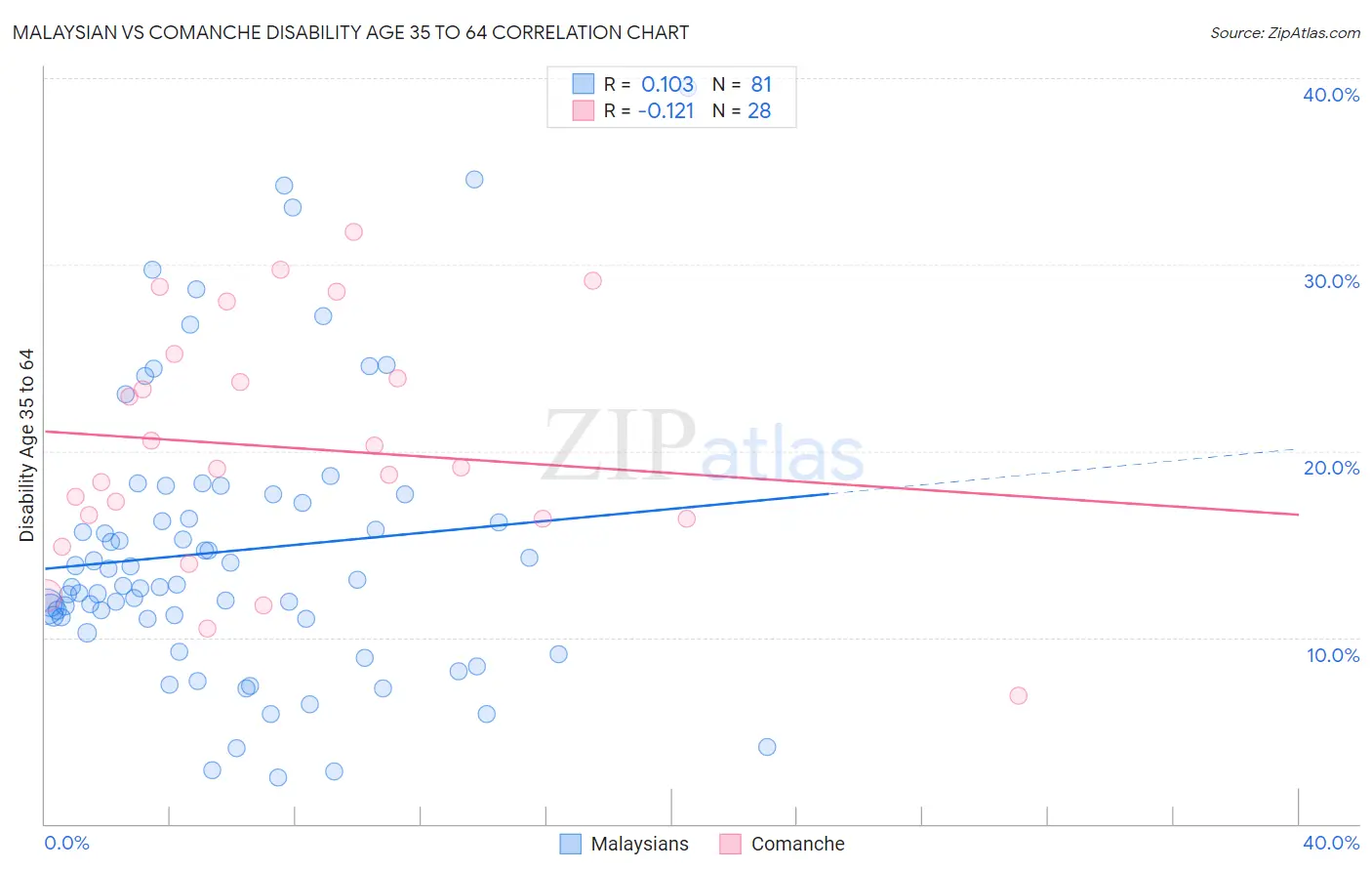 Malaysian vs Comanche Disability Age 35 to 64