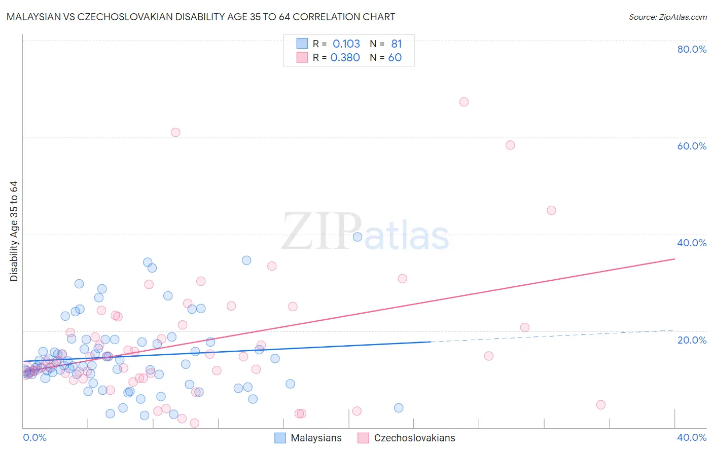 Malaysian vs Czechoslovakian Disability Age 35 to 64