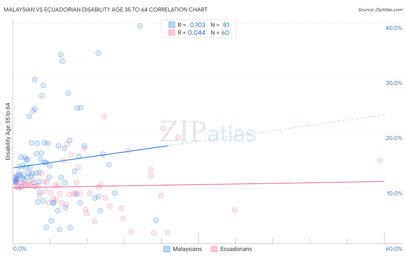 Malaysian vs Ecuadorian Disability Age 35 to 64