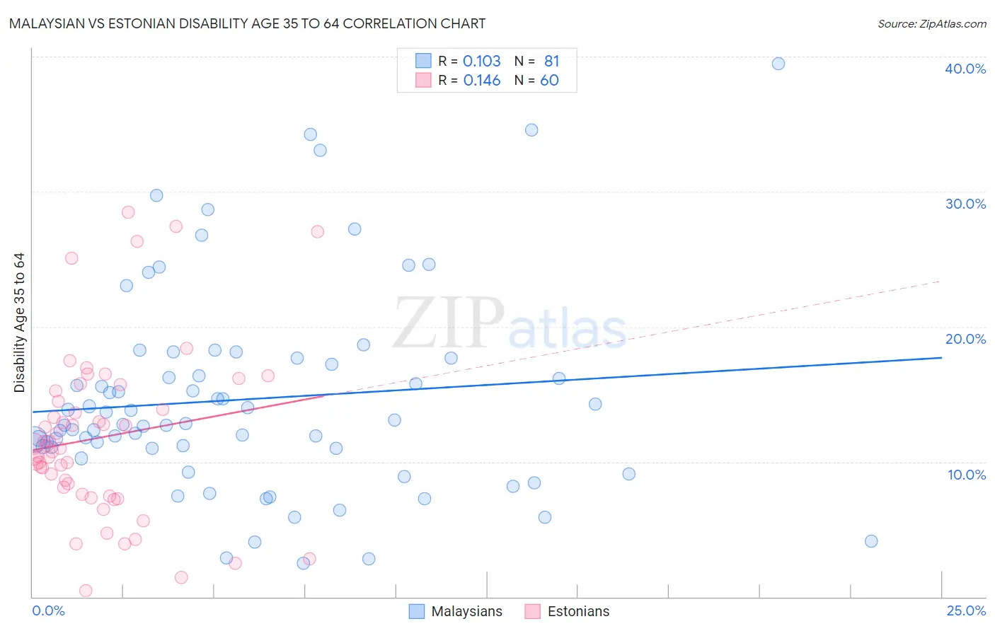 Malaysian vs Estonian Disability Age 35 to 64