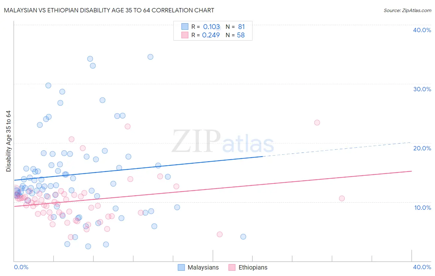 Malaysian vs Ethiopian Disability Age 35 to 64