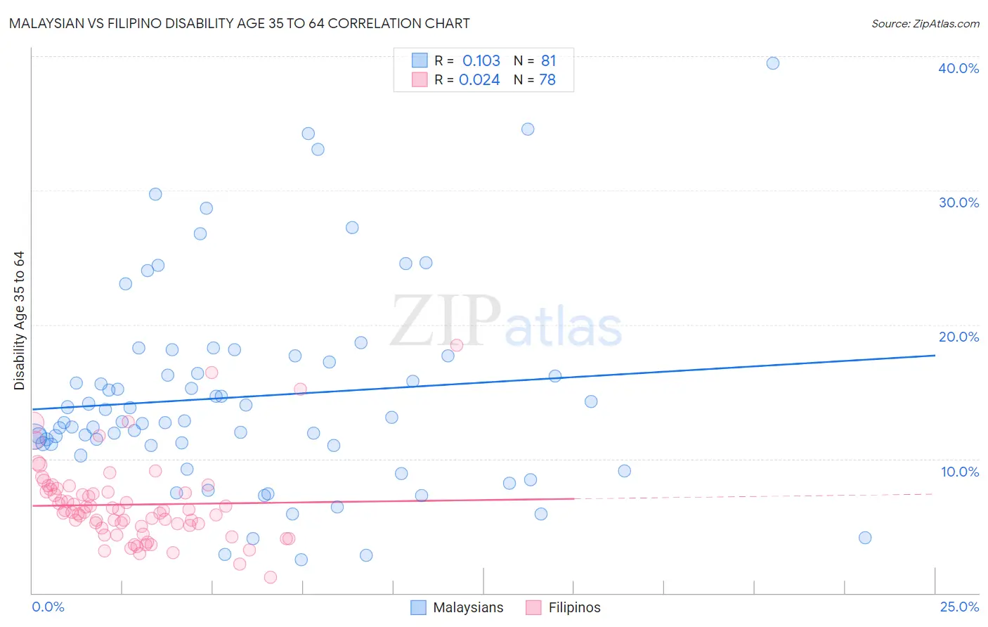 Malaysian vs Filipino Disability Age 35 to 64