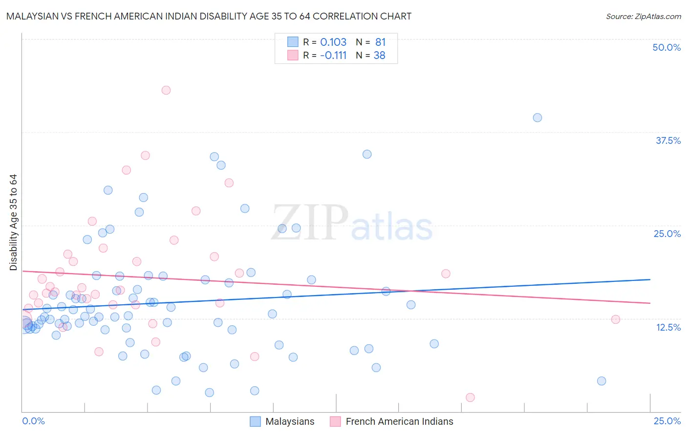 Malaysian vs French American Indian Disability Age 35 to 64