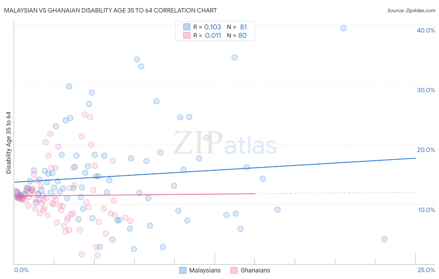 Malaysian vs Ghanaian Disability Age 35 to 64