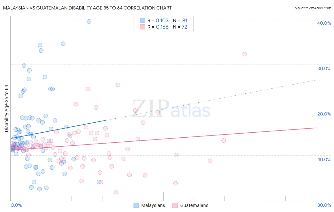 Malaysian vs Guatemalan Disability Age 35 to 64