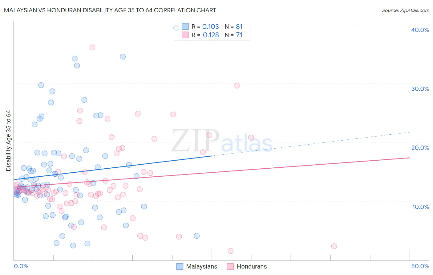 Malaysian vs Honduran Disability Age 35 to 64