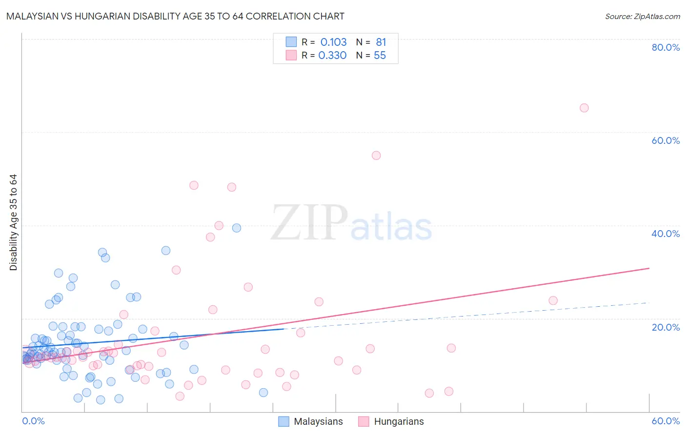 Malaysian vs Hungarian Disability Age 35 to 64