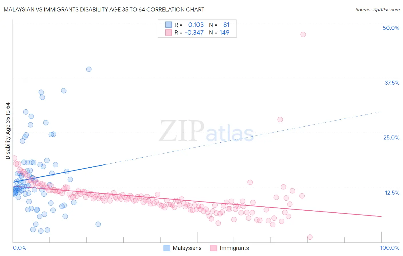 Malaysian vs Immigrants Disability Age 35 to 64