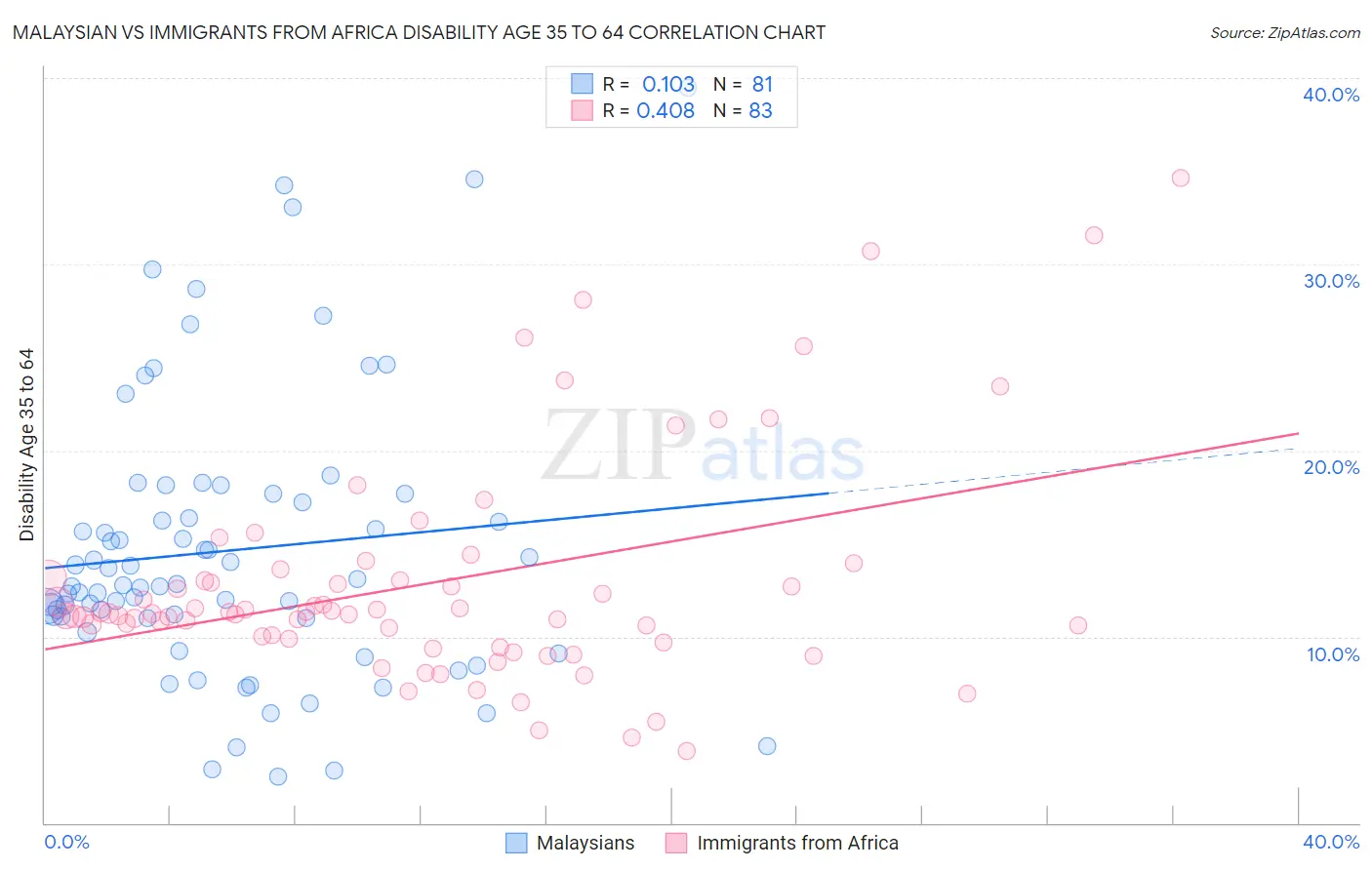 Malaysian vs Immigrants from Africa Disability Age 35 to 64