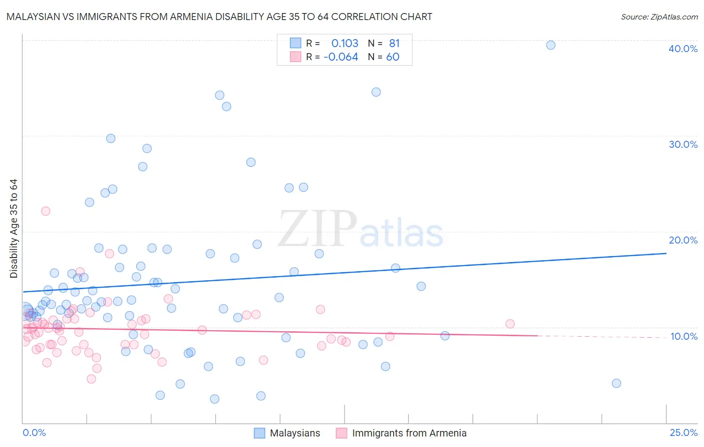 Malaysian vs Immigrants from Armenia Disability Age 35 to 64