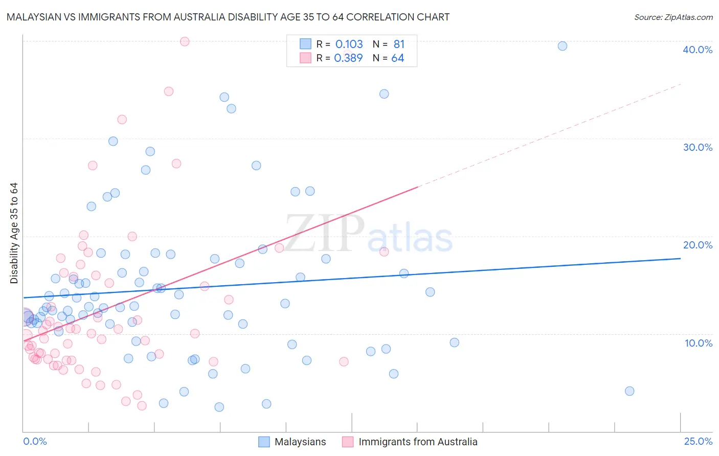 Malaysian vs Immigrants from Australia Disability Age 35 to 64