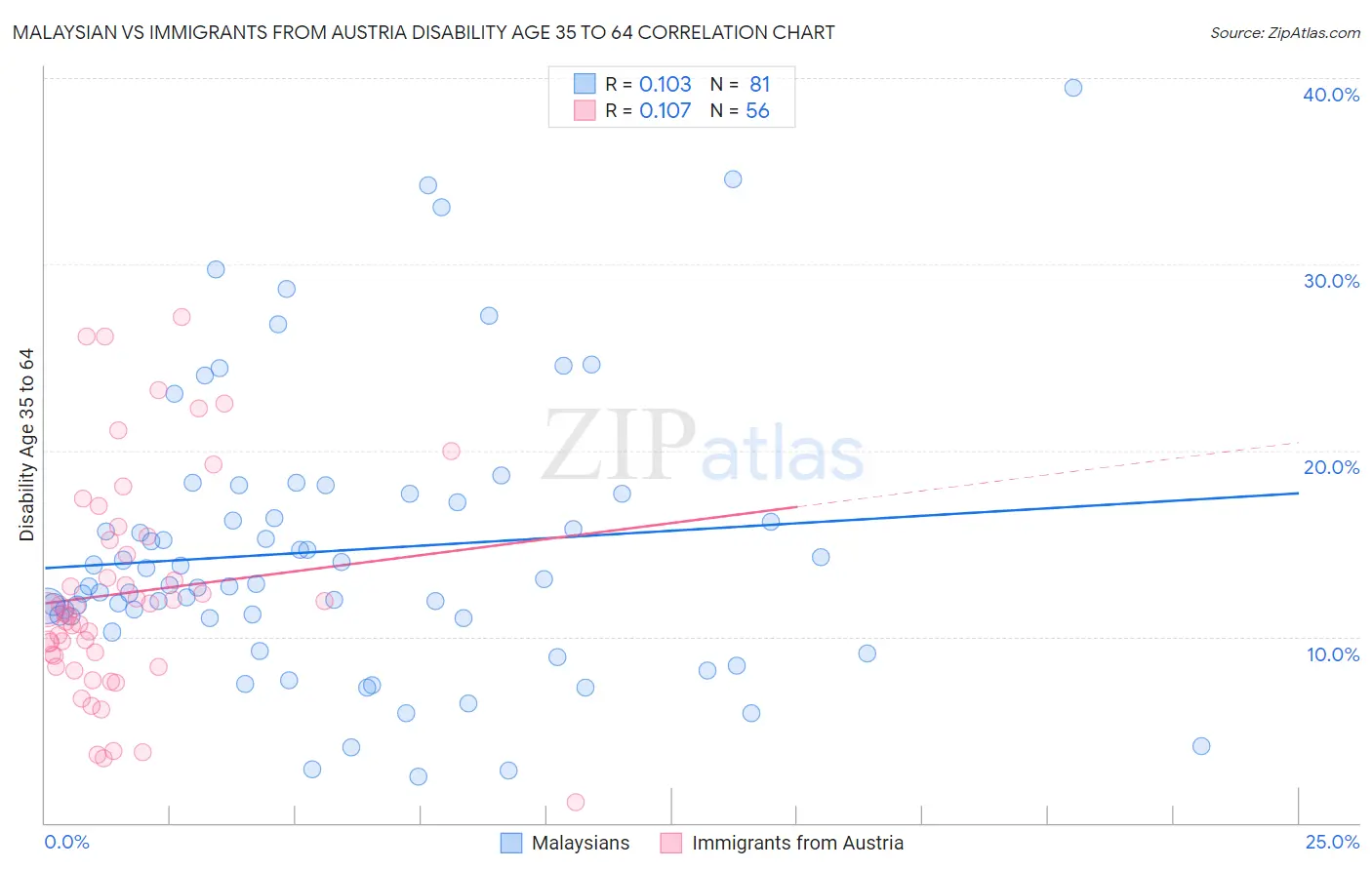 Malaysian vs Immigrants from Austria Disability Age 35 to 64