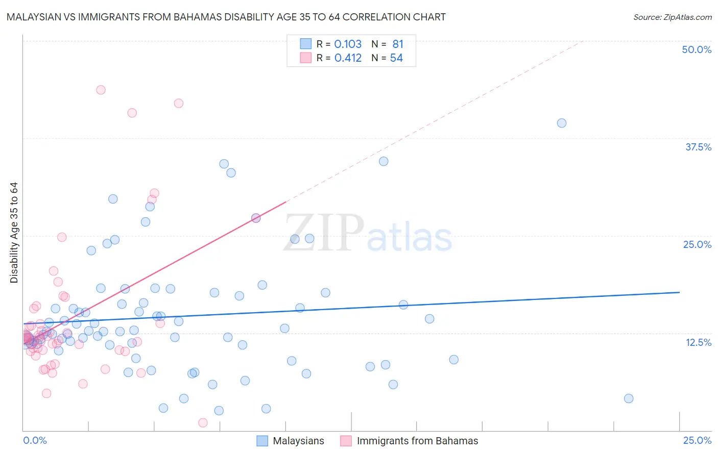 Malaysian vs Immigrants from Bahamas Disability Age 35 to 64