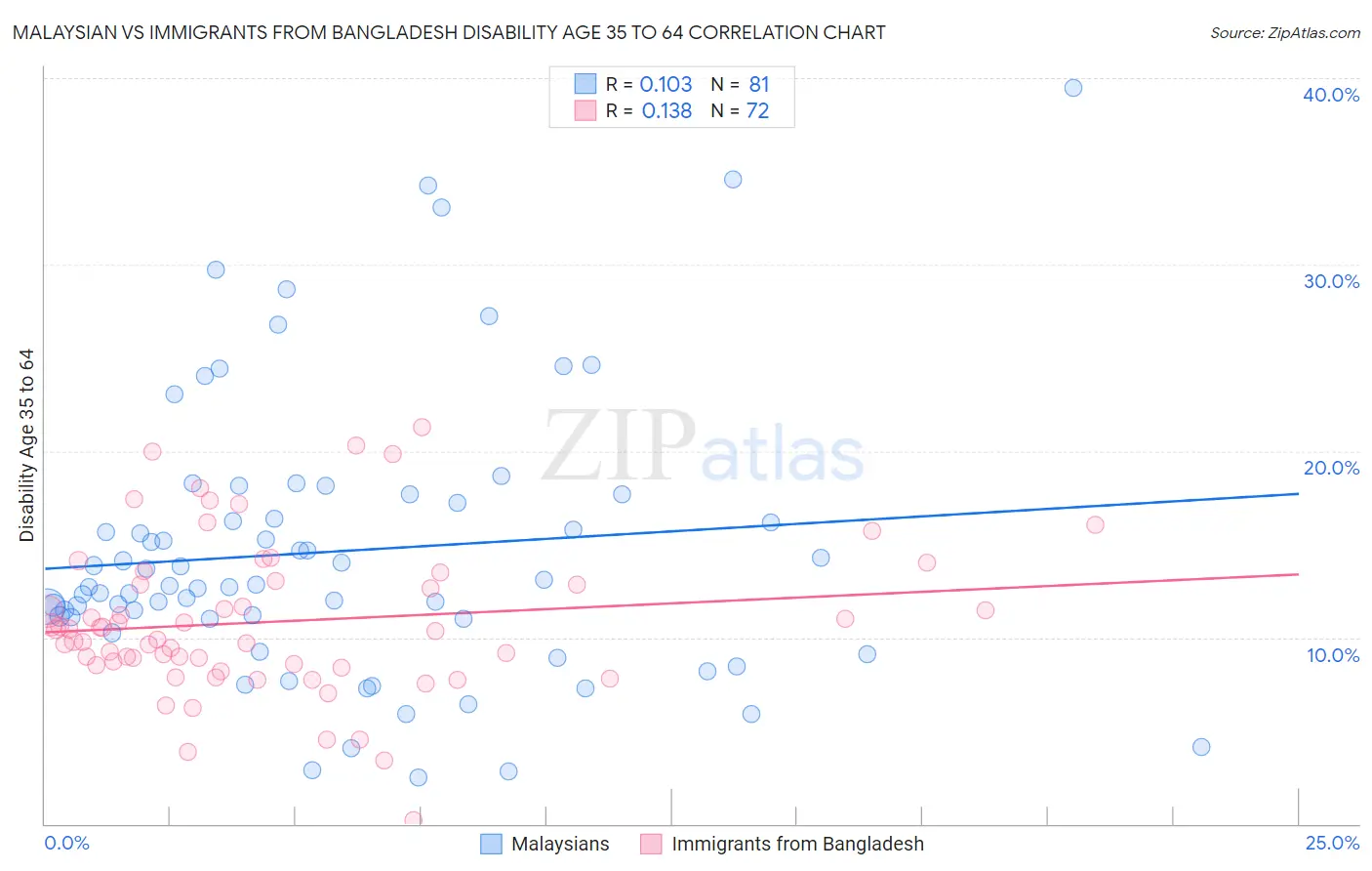 Malaysian vs Immigrants from Bangladesh Disability Age 35 to 64