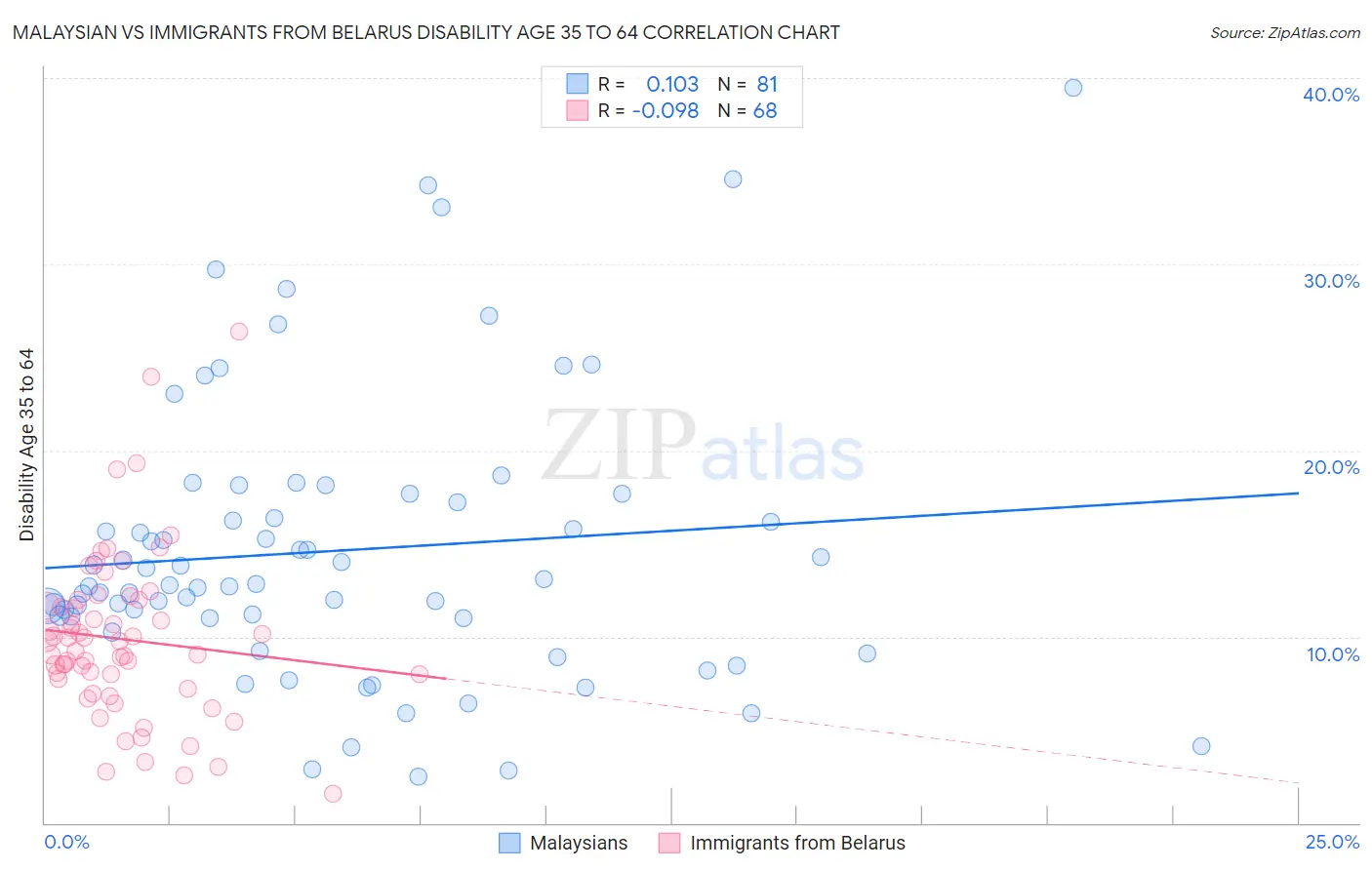 Malaysian vs Immigrants from Belarus Disability Age 35 to 64