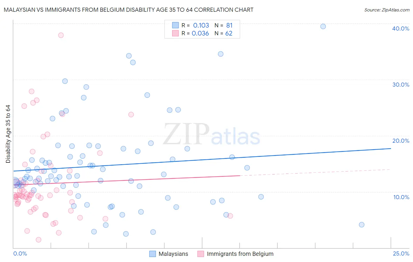 Malaysian vs Immigrants from Belgium Disability Age 35 to 64