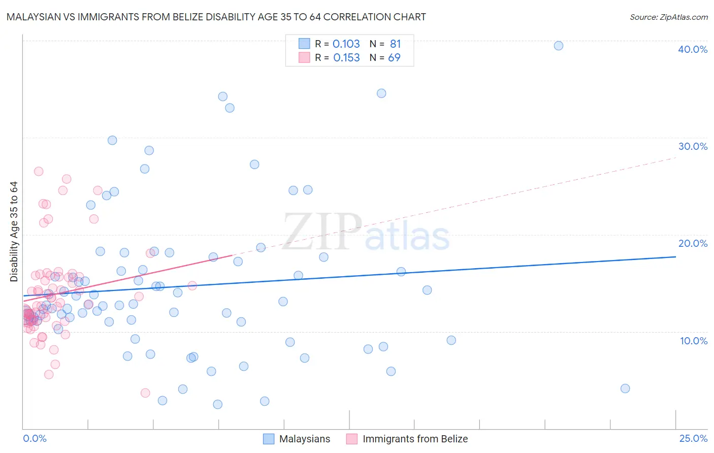 Malaysian vs Immigrants from Belize Disability Age 35 to 64