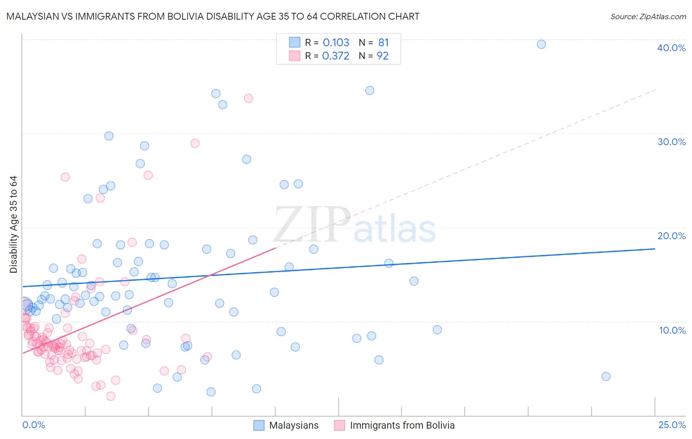 Malaysian vs Immigrants from Bolivia Disability Age 35 to 64