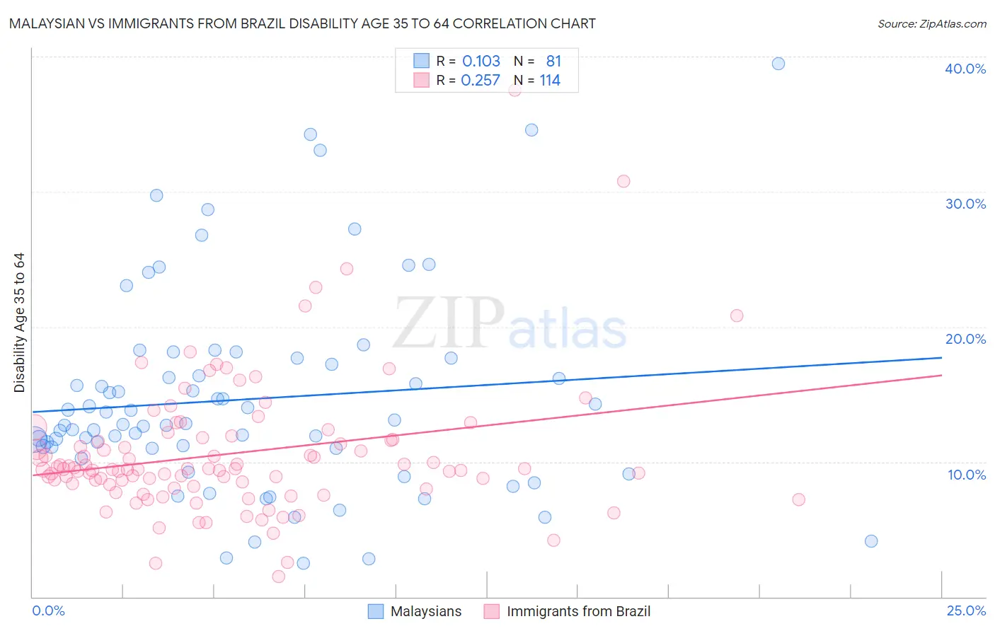 Malaysian vs Immigrants from Brazil Disability Age 35 to 64