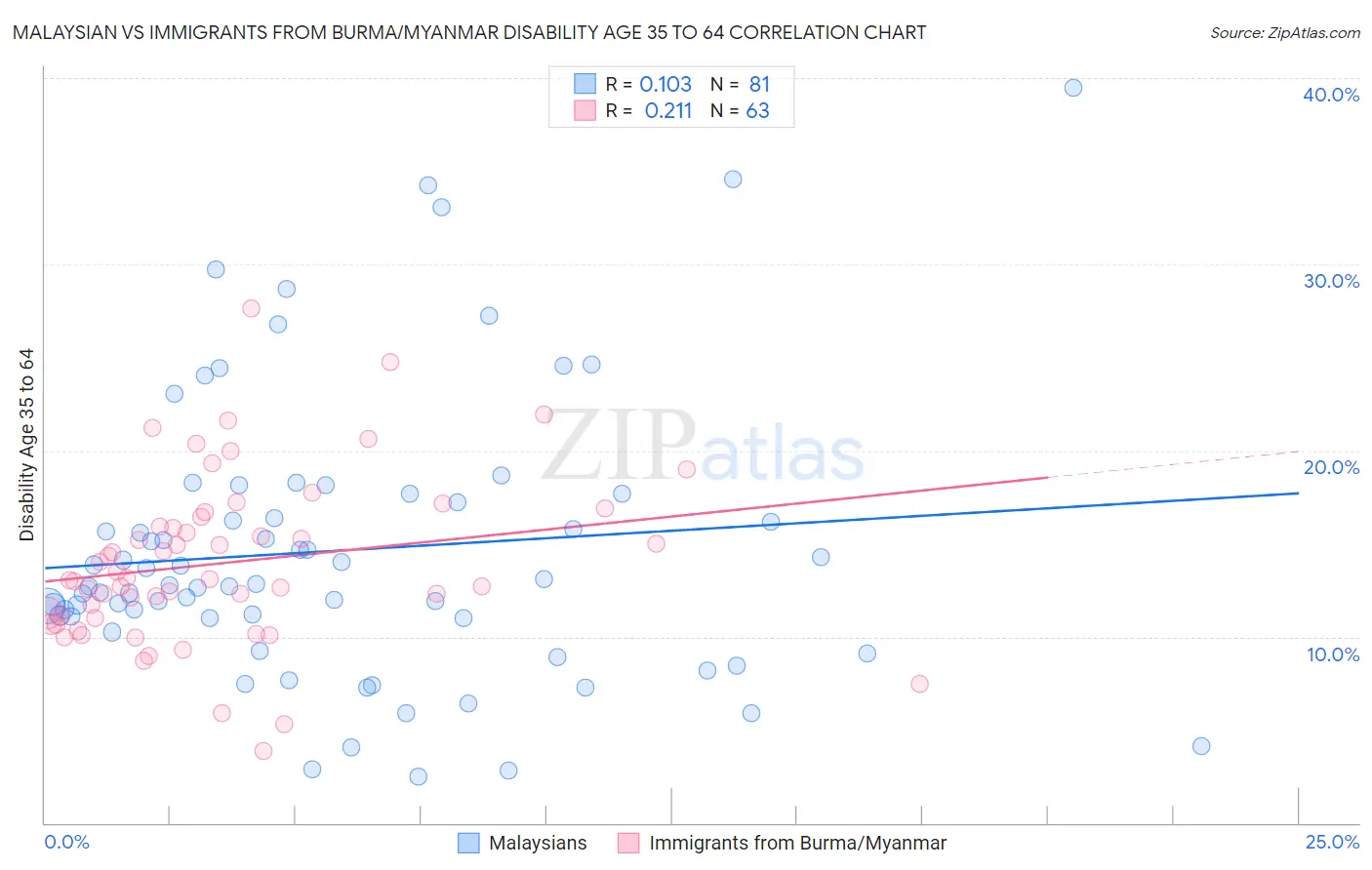 Malaysian vs Immigrants from Burma/Myanmar Disability Age 35 to 64