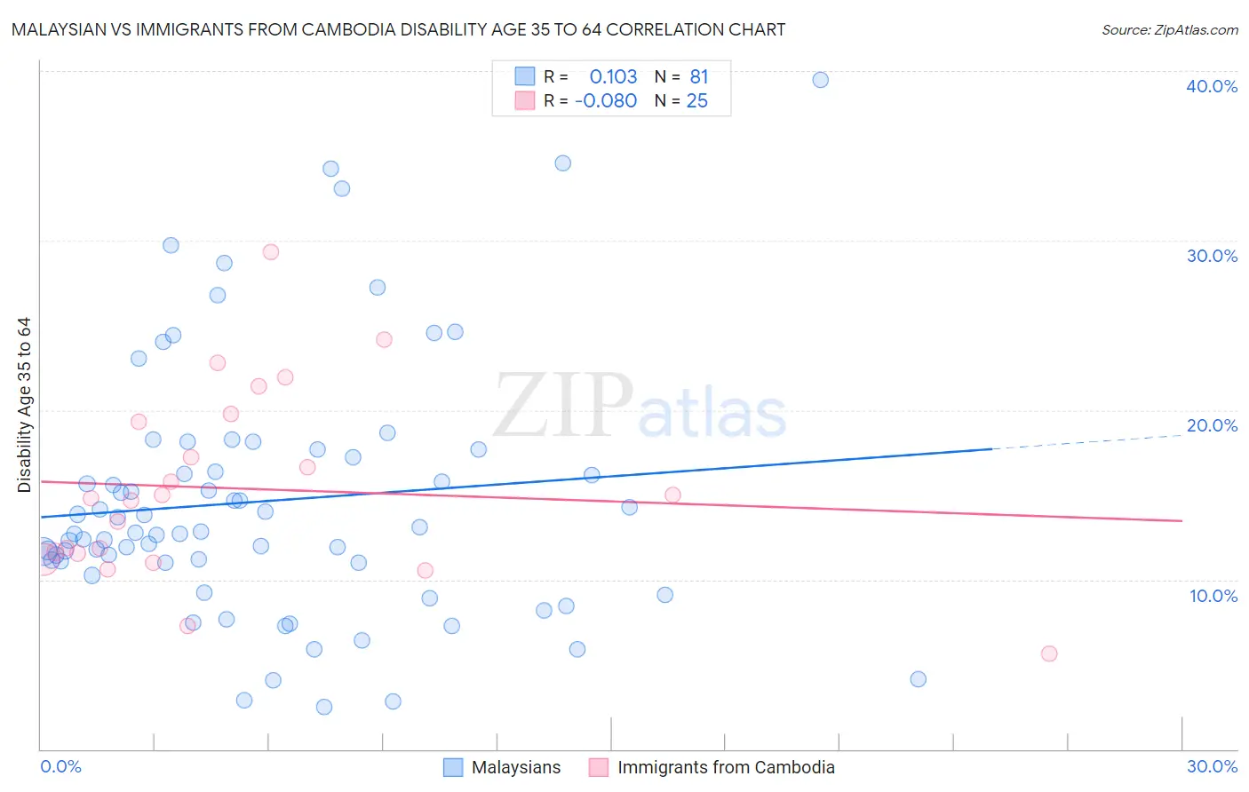 Malaysian vs Immigrants from Cambodia Disability Age 35 to 64