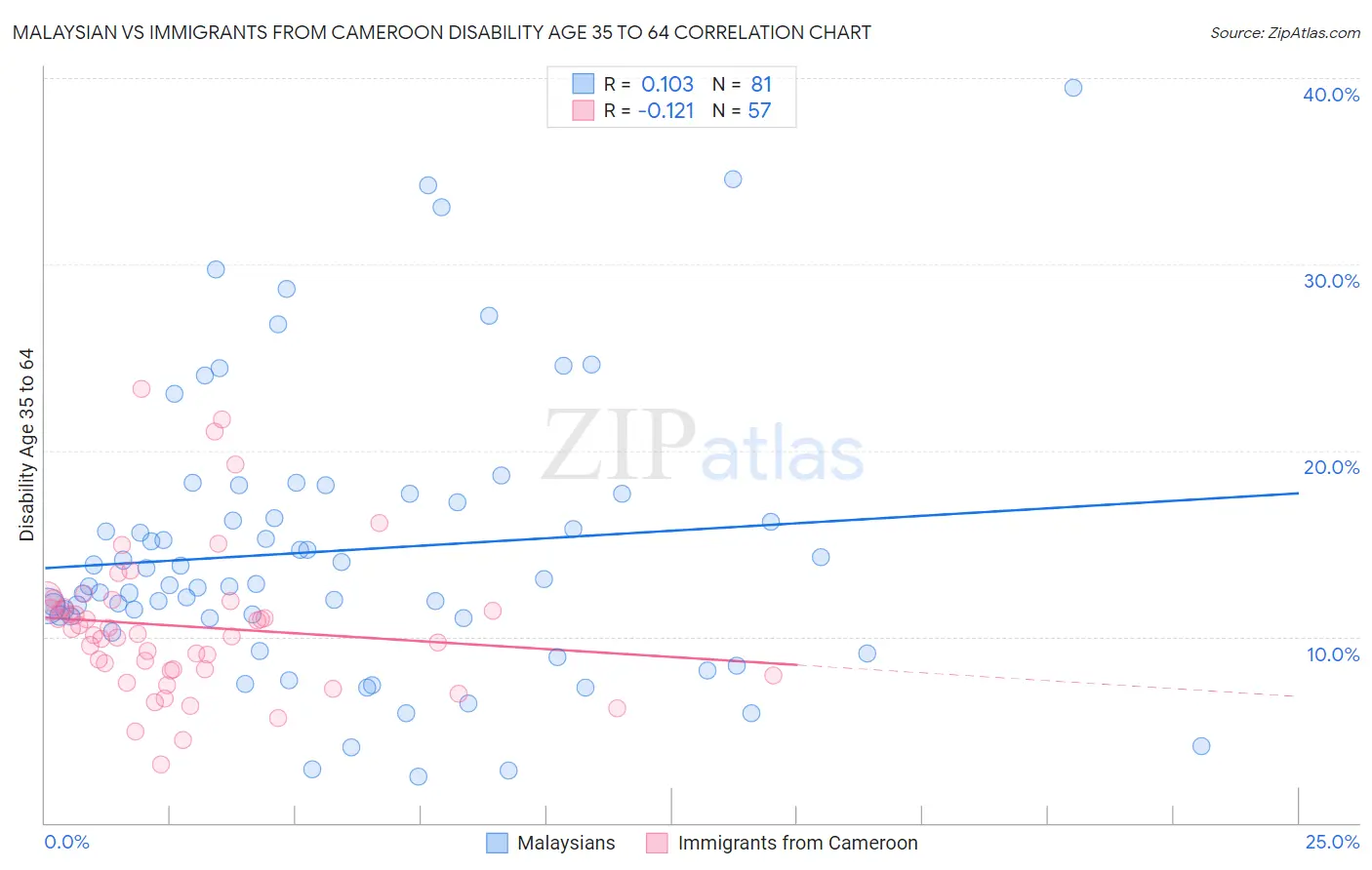 Malaysian vs Immigrants from Cameroon Disability Age 35 to 64