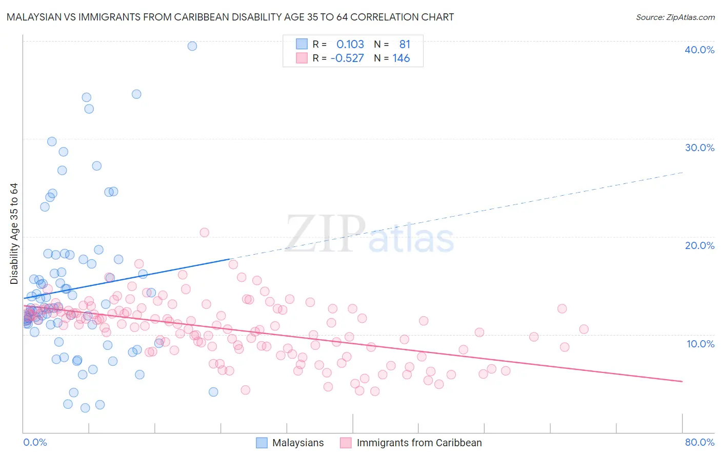 Malaysian vs Immigrants from Caribbean Disability Age 35 to 64