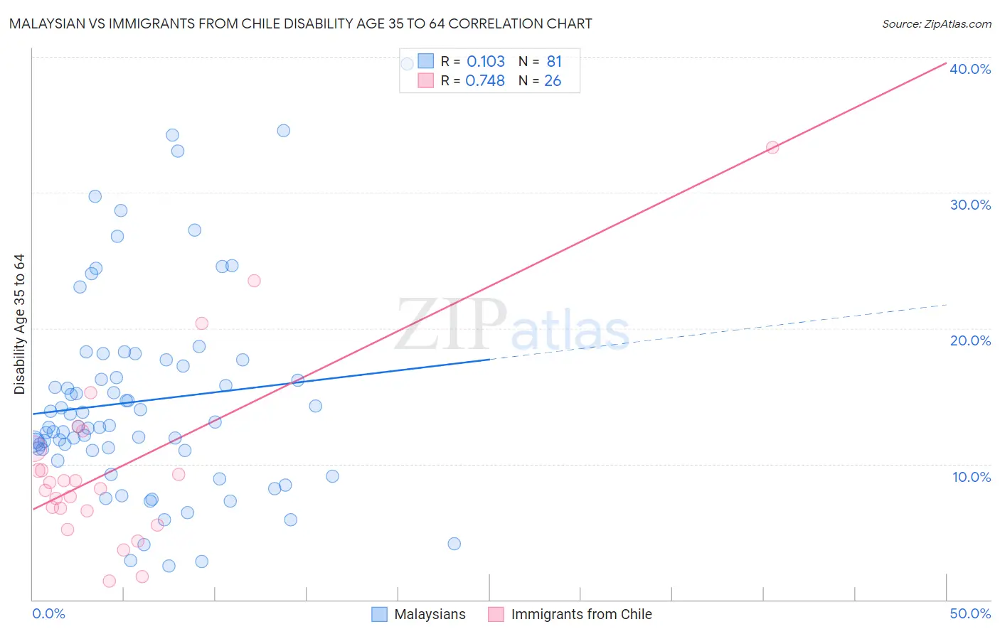 Malaysian vs Immigrants from Chile Disability Age 35 to 64