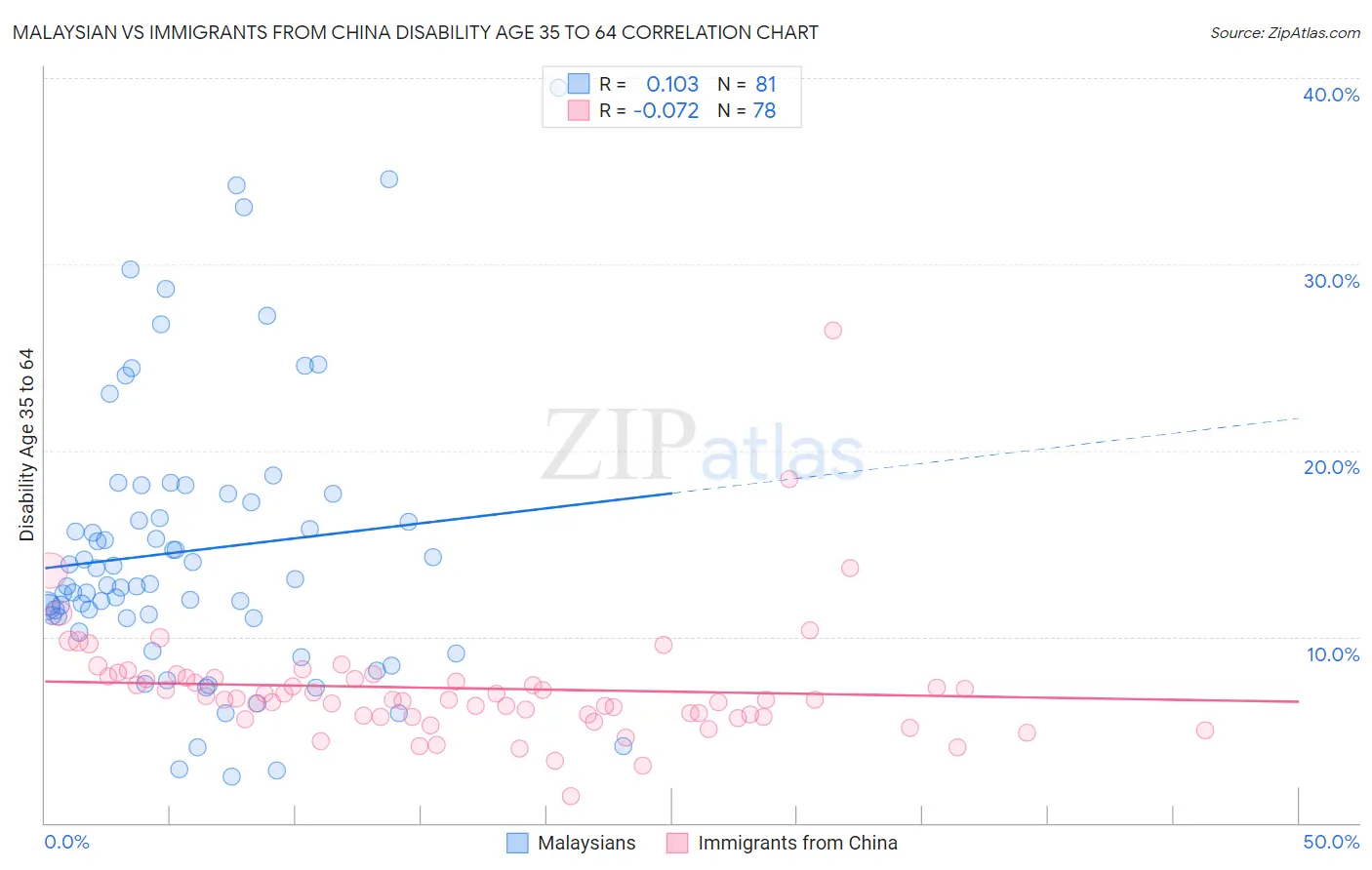 Malaysian vs Immigrants from China Disability Age 35 to 64