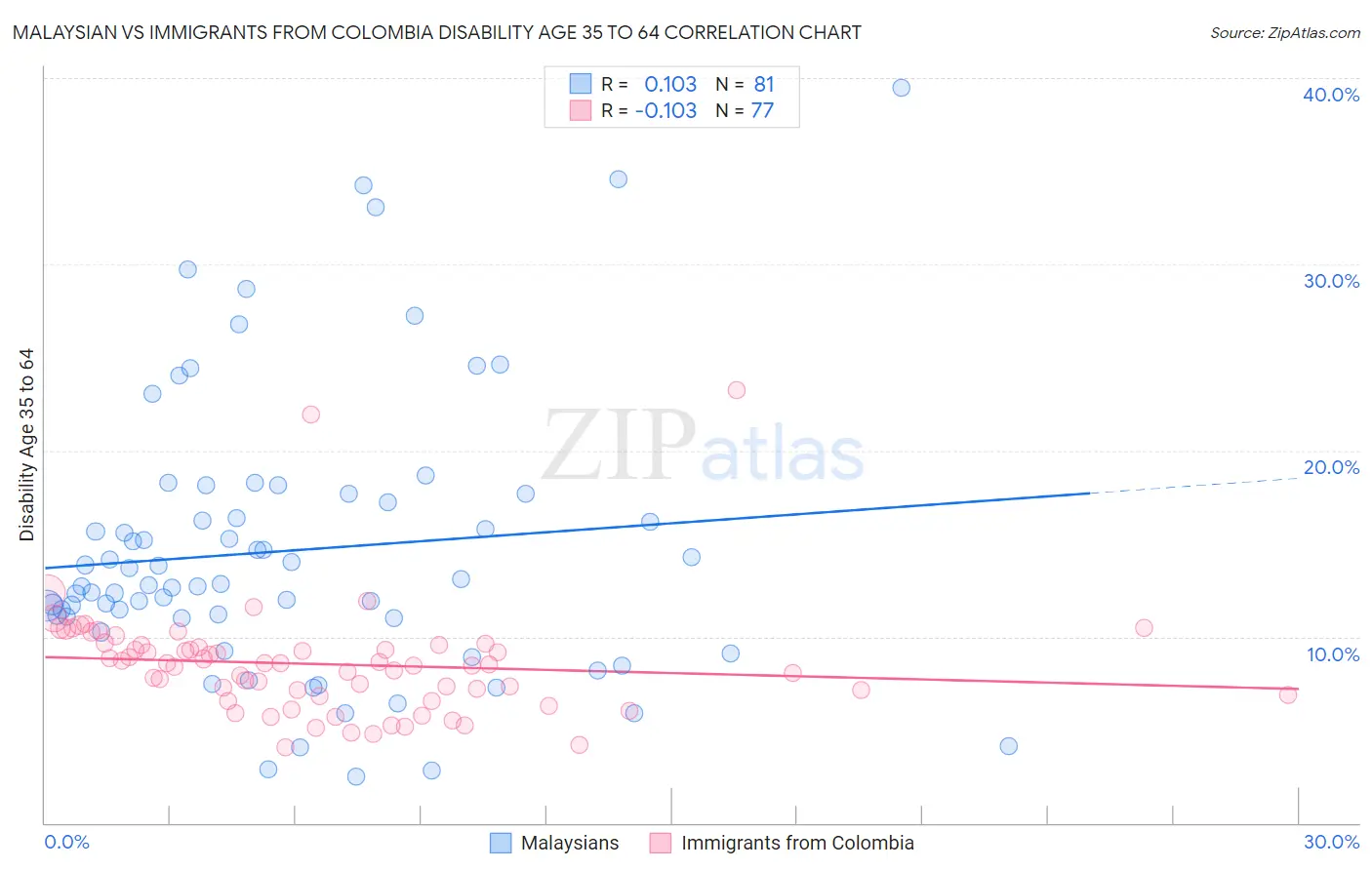 Malaysian vs Immigrants from Colombia Disability Age 35 to 64