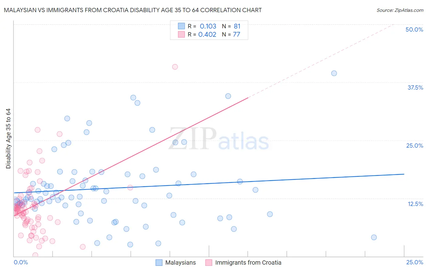 Malaysian vs Immigrants from Croatia Disability Age 35 to 64