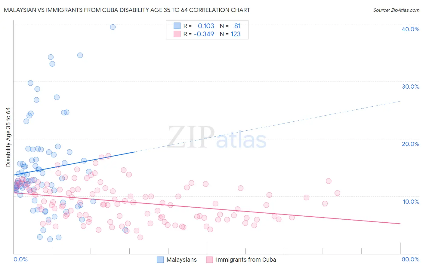 Malaysian vs Immigrants from Cuba Disability Age 35 to 64