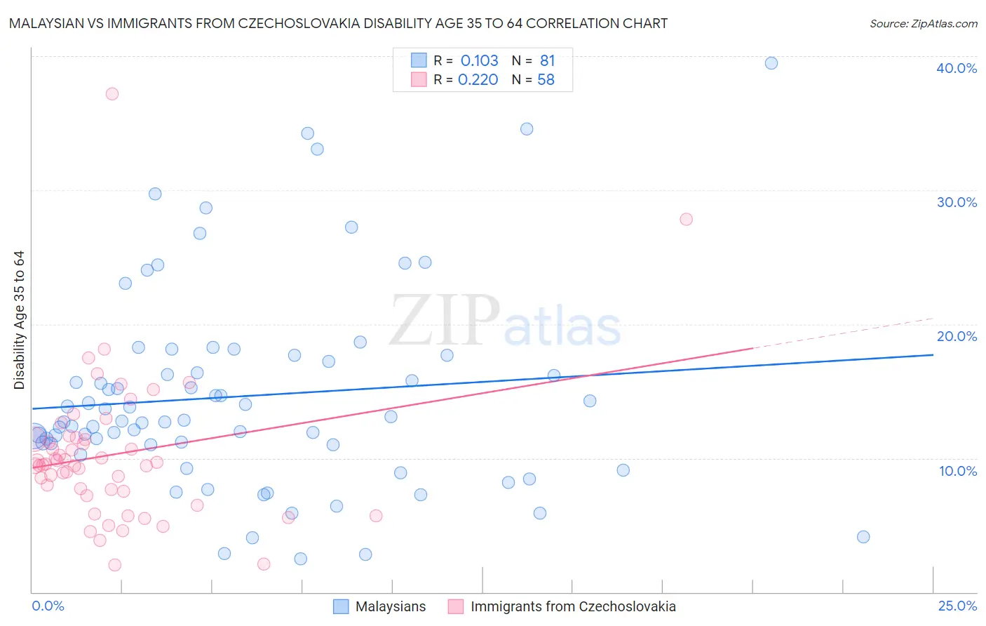 Malaysian vs Immigrants from Czechoslovakia Disability Age 35 to 64