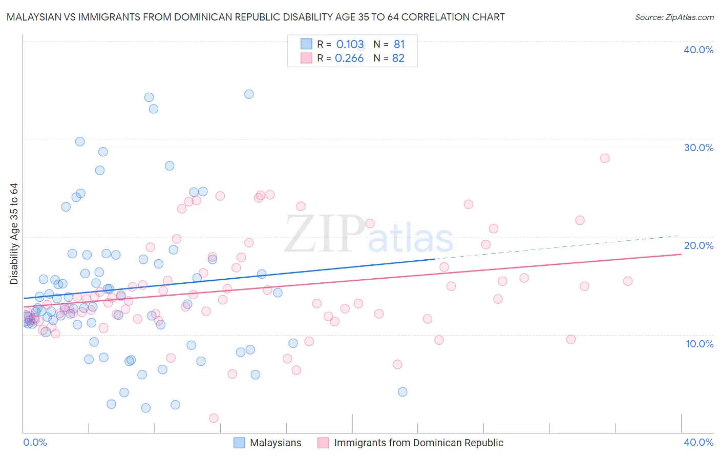 Malaysian vs Immigrants from Dominican Republic Disability Age 35 to 64