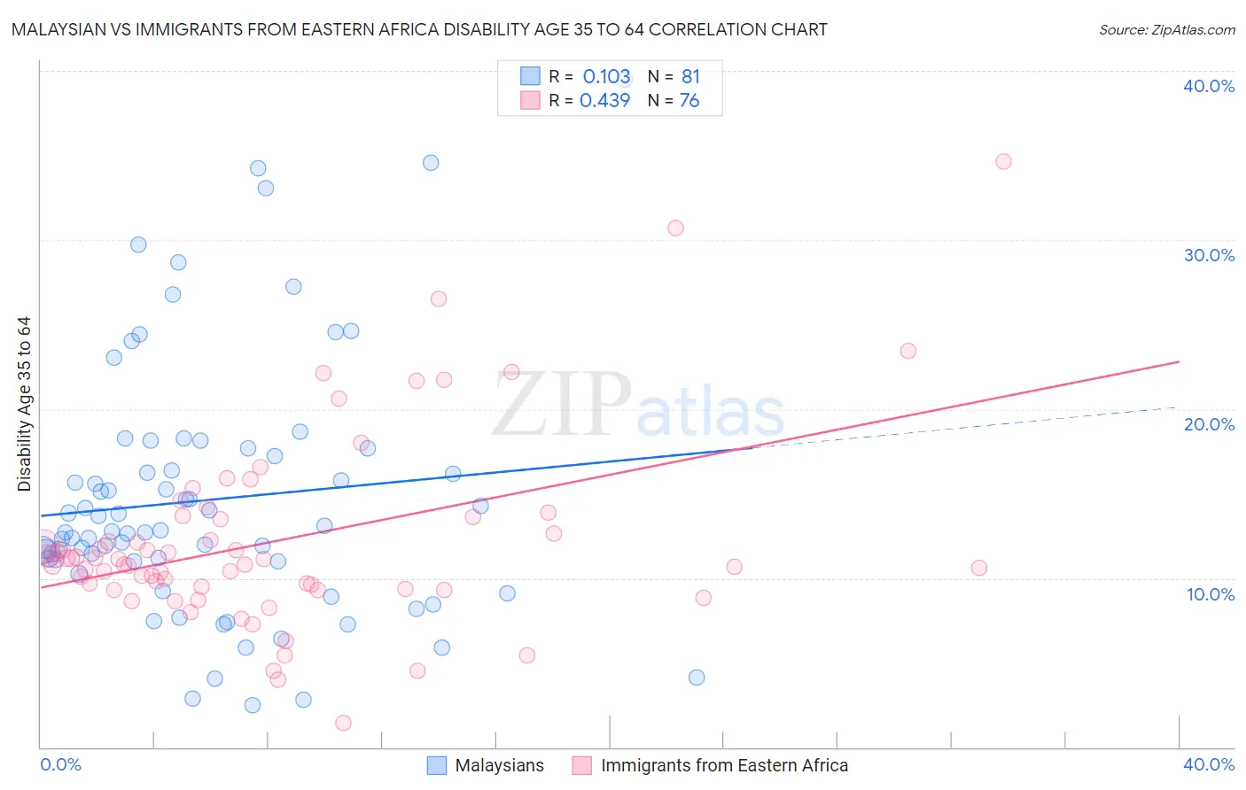 Malaysian vs Immigrants from Eastern Africa Disability Age 35 to 64