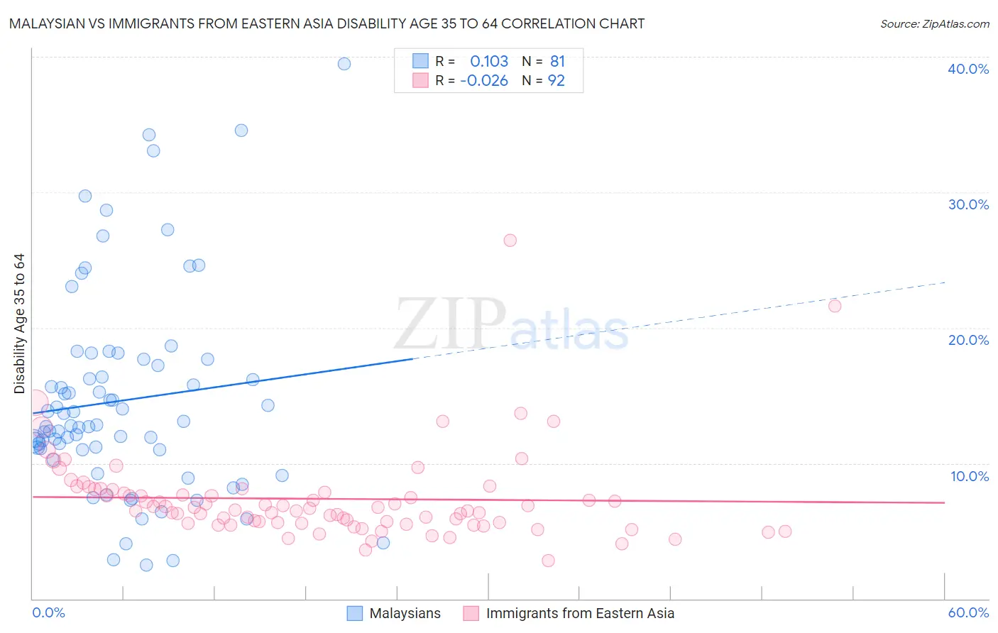 Malaysian vs Immigrants from Eastern Asia Disability Age 35 to 64