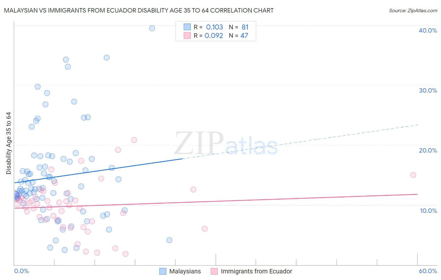 Malaysian vs Immigrants from Ecuador Disability Age 35 to 64