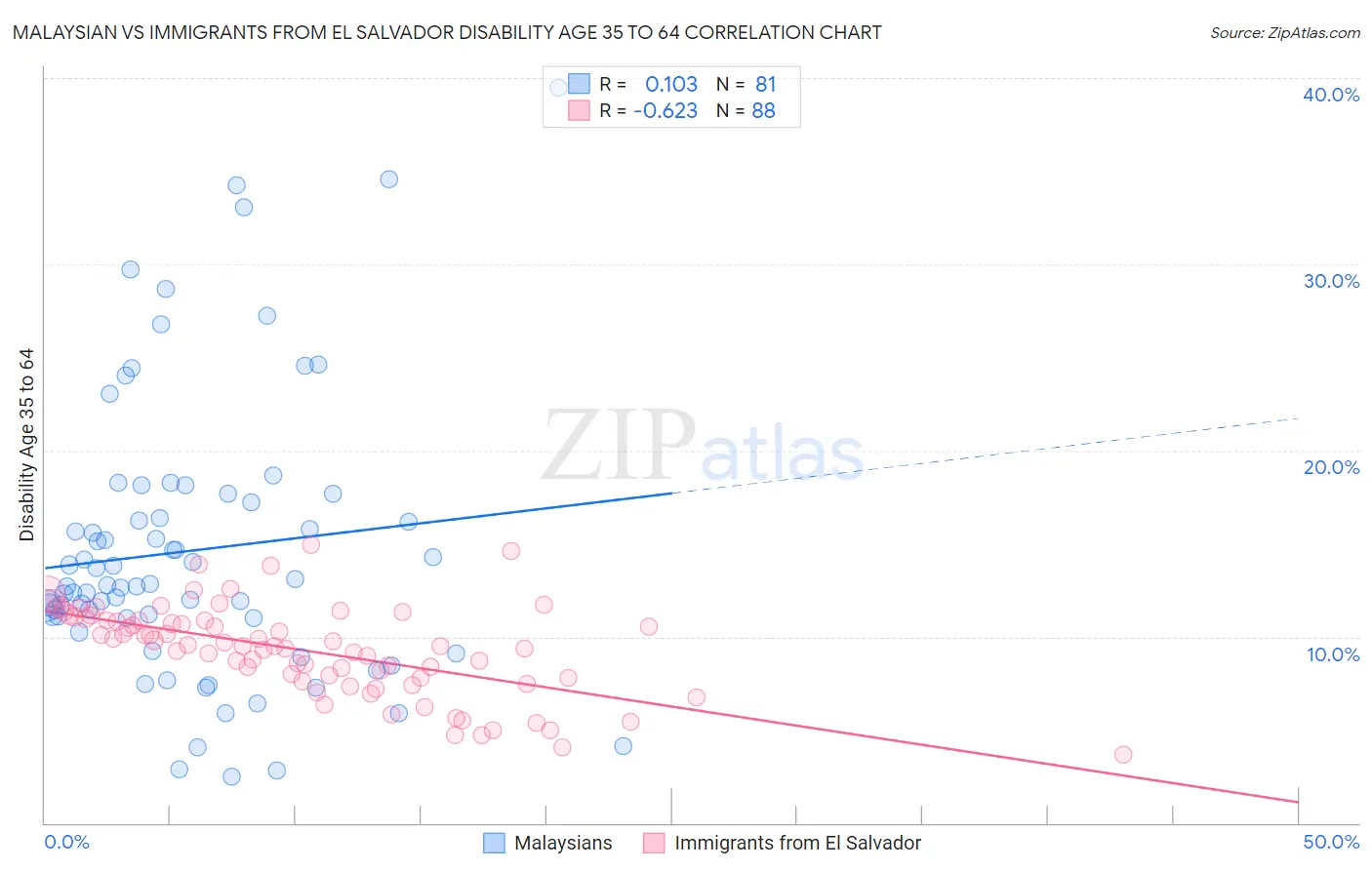 Malaysian vs Immigrants from El Salvador Disability Age 35 to 64