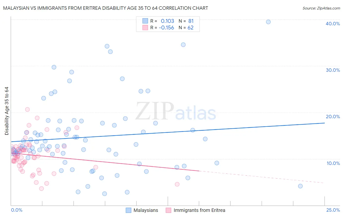 Malaysian vs Immigrants from Eritrea Disability Age 35 to 64