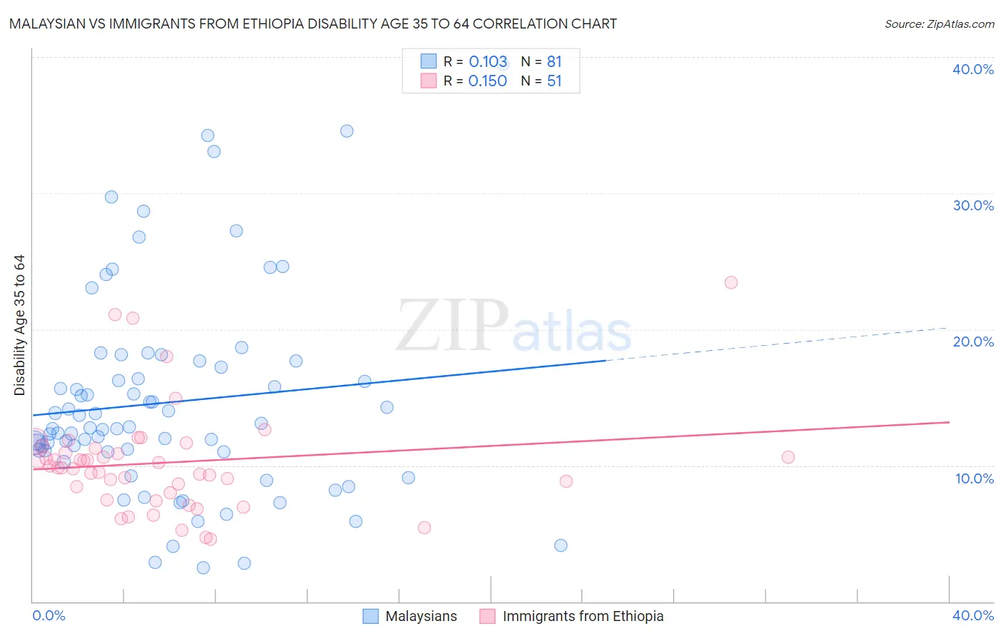 Malaysian vs Immigrants from Ethiopia Disability Age 35 to 64