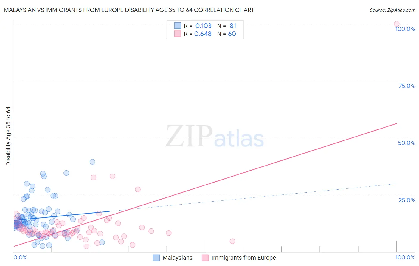 Malaysian vs Immigrants from Europe Disability Age 35 to 64