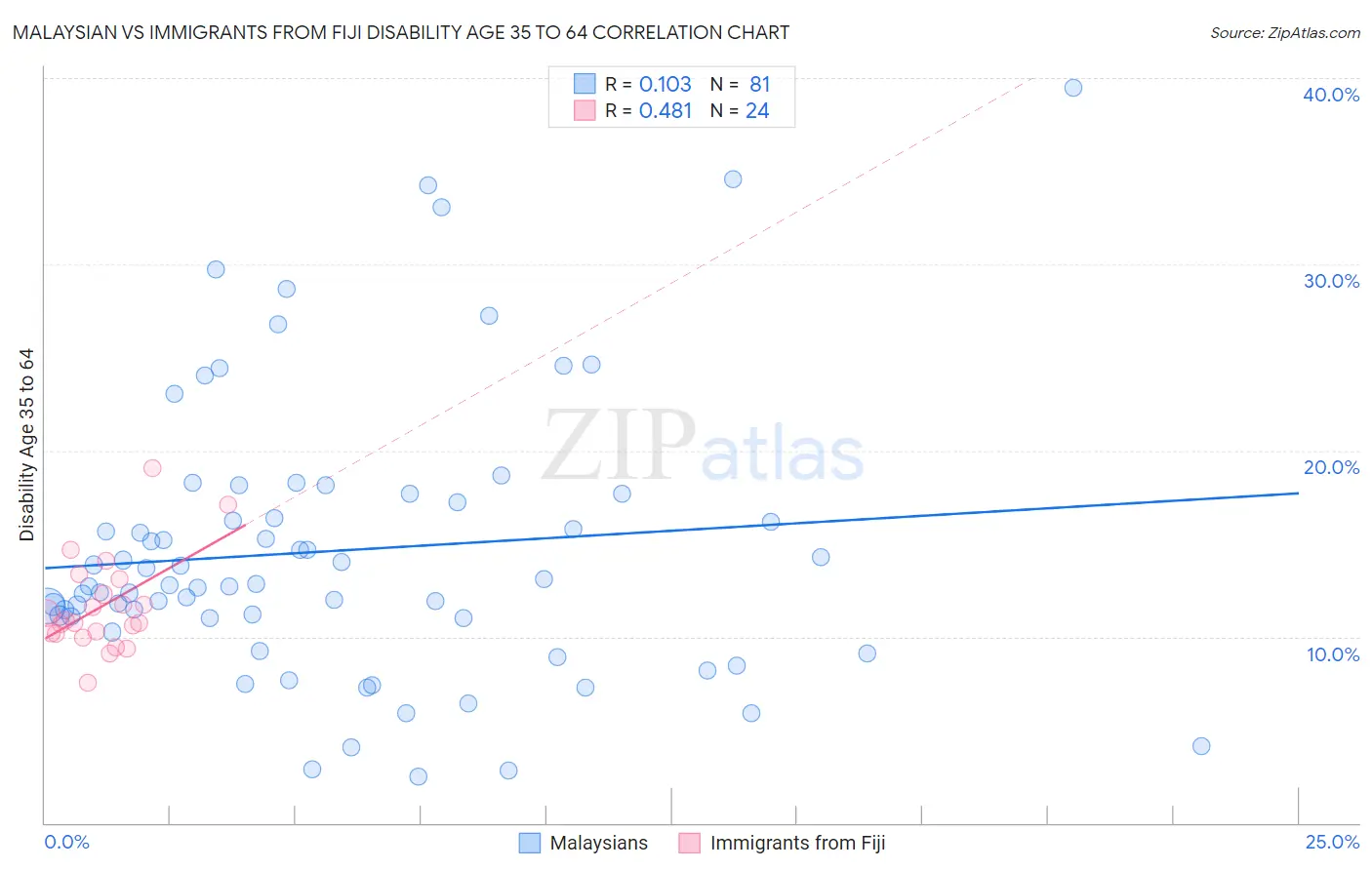Malaysian vs Immigrants from Fiji Disability Age 35 to 64